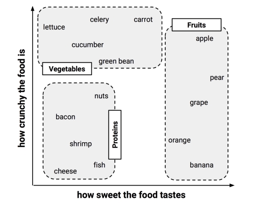 The k-NN algorithm