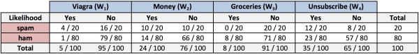 Classification with Naive Bayes