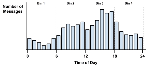 Using numeric features with Naive Bayes