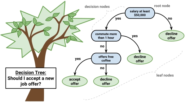 Understanding decision trees