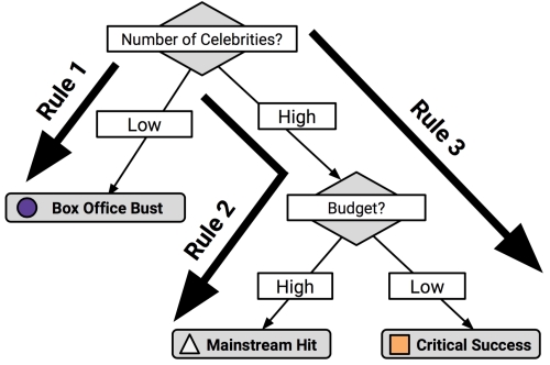 Rules from decision trees