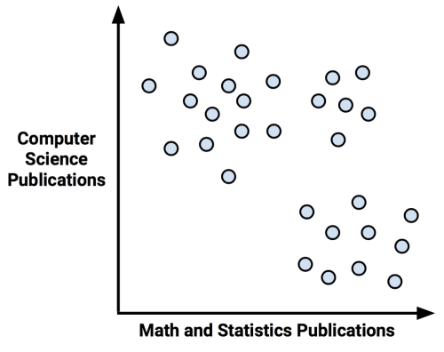 Clustering as a machine learning task