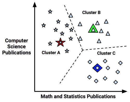 Using distance to assign and update clusters