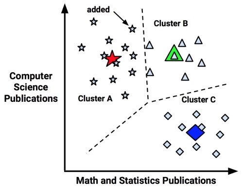 Using distance to assign and update clusters