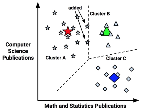 Using distance to assign and update clusters