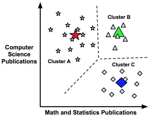 Using distance to assign and update clusters