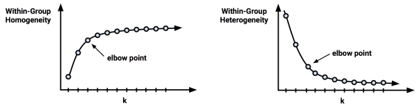 Choosing the appropriate number of clusters