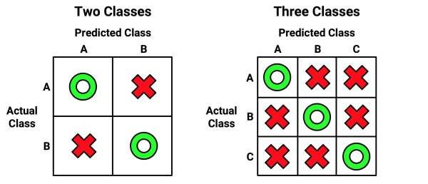 A closer look at confusion matrices