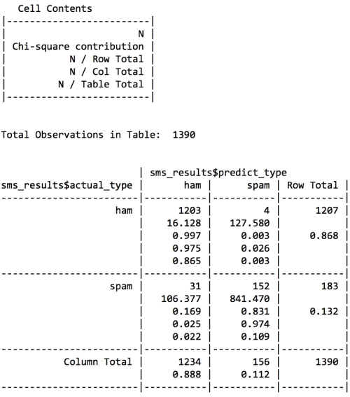 Using confusion matrices to measure performance