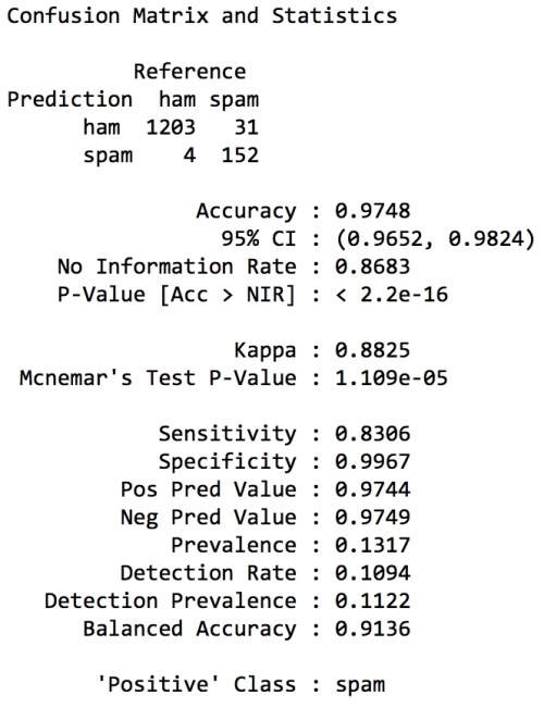 Beyond accuracy – other measures of performance