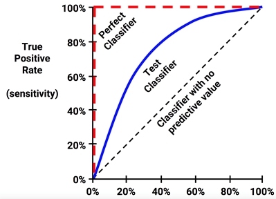 ROC curves