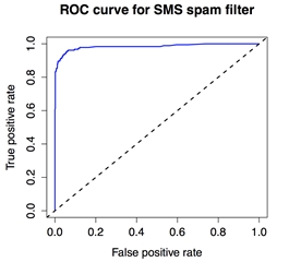 ROC curves