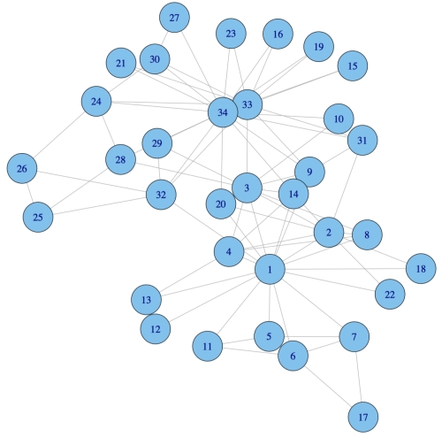 Analyzing and visualizing network data