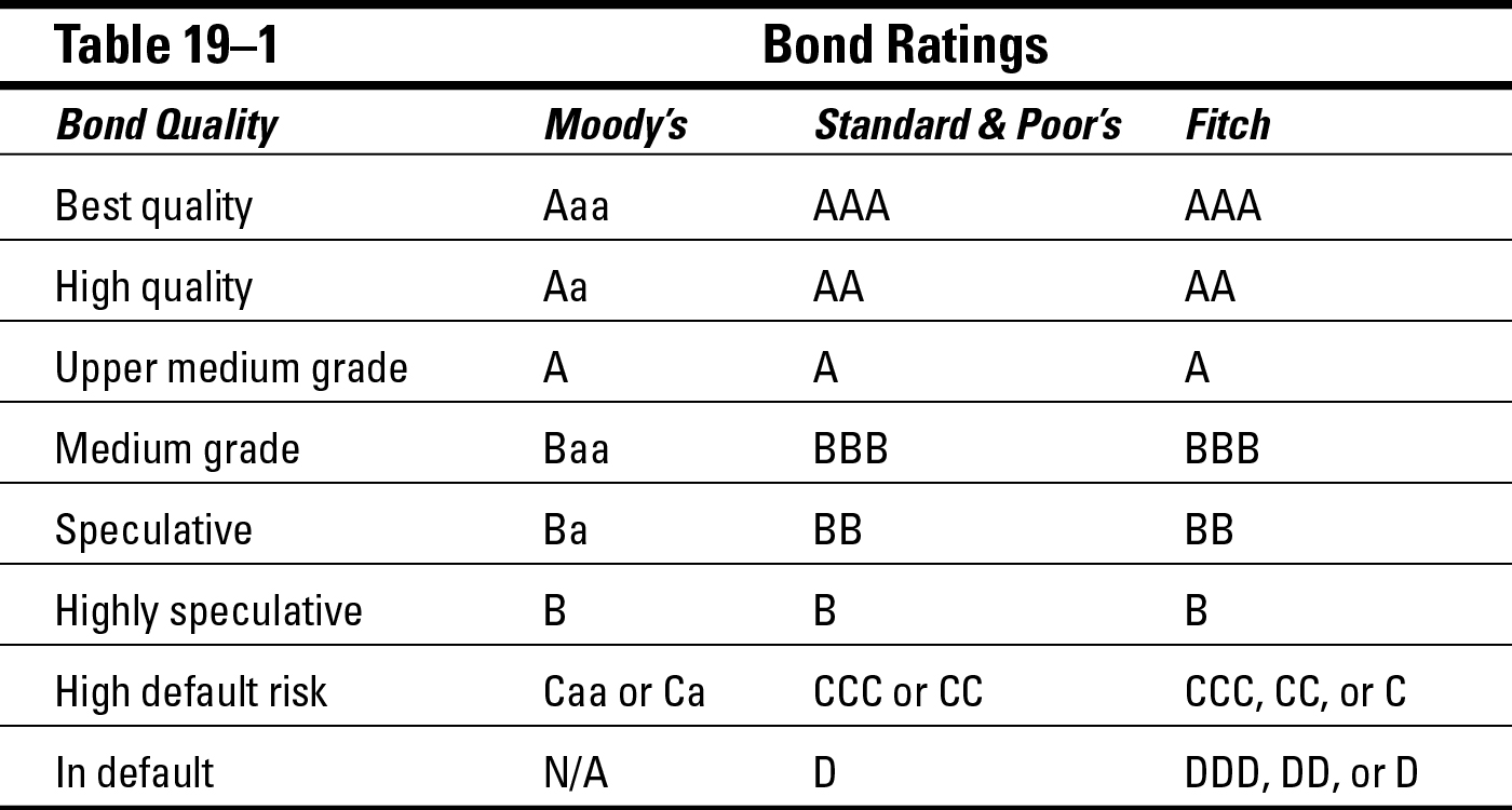 Table 19-1