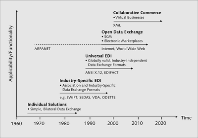  Historical Development of Cross-Enterprise Integration (Source: Scheckenbach, 1997)