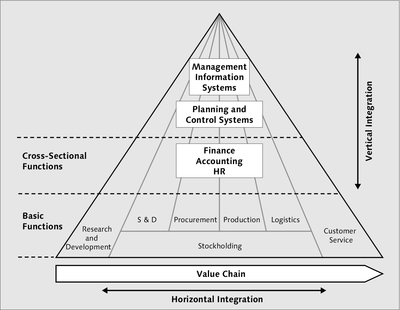 Figure 1.2 Horizontal and Vertical Integration within an Enterprise (Based on Mertens)