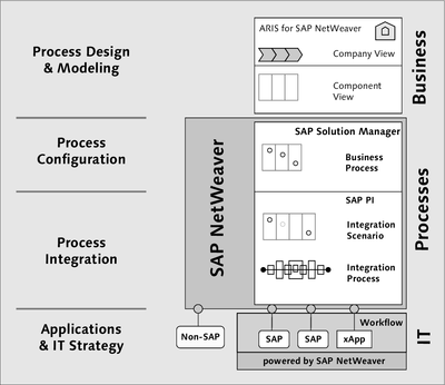 Figure 1.7 Connecting Business Process Modeling and Business Process Execution