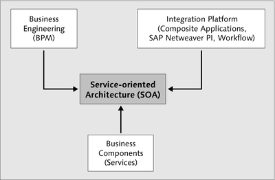 Figure 1.9 Enterprise SOA Brings Together Business Processes and Their Technical Implementation