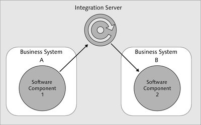 Figure 2.5 Sender and Receiver Communicate via an IS