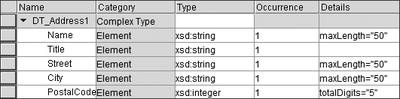 Figure 2.6 Data Type of Address1 Presented by the Enterprise Services Repository