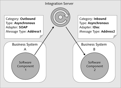 Figure 2.8 Address Example