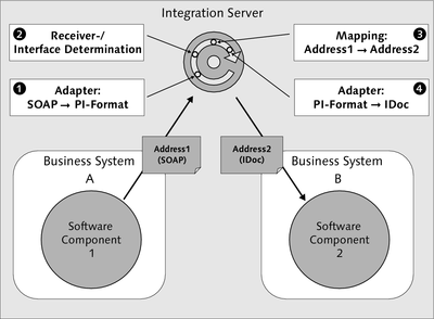 Figure 2.9 Message Distribution Process