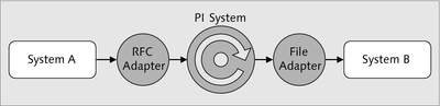 Figure 4.1 Scheme of Exercise 1: RFC-to-File