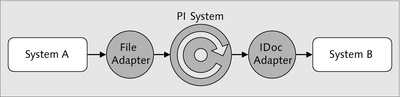 Figure 4.27 Scheme of the Second Exercise File-to-IDoc