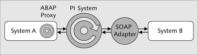 Figure 4.41 Scheme of Exercise 3 ABAP-Proxy-to-SOAP