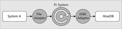 Figure 4.99 Schema of Exercise 5 – File-to-JDBC