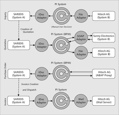 Figure 5.1 Flow of the Case Study