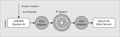 Figure 5.66 Flow of Step 4