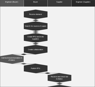 Figure 6.2 Process Flow Strategic Sourcing with Bid Invitation