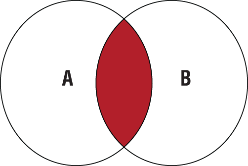 A Venn diagram representing an INNER JOIN.