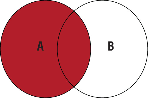 A Venn diagram representing set A.