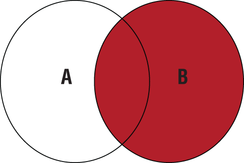 A Venn diagram representing set B.