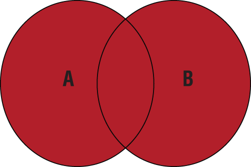 A Venn diagram representing Union of set A and B.