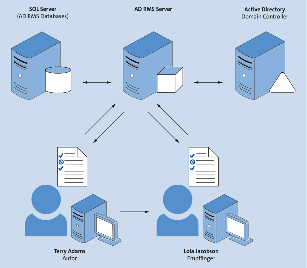 Beispiel einer möglichen AD RMS-Infrastruktur (Quelle: https://i-technet.sec.s-msft.com/dynimg/IC603502.jpeg)