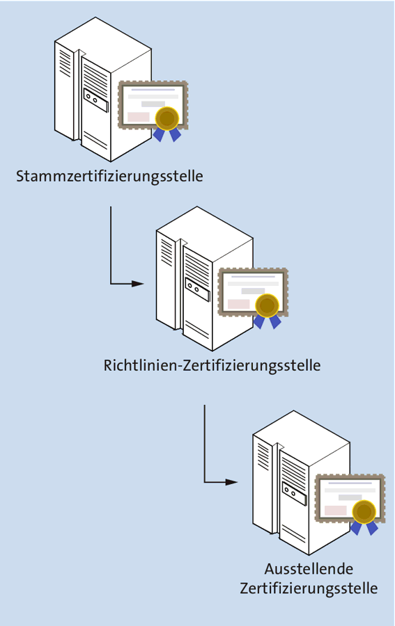 Aufbau einer dreistufigen Zertifizierungsstellenhierarchie