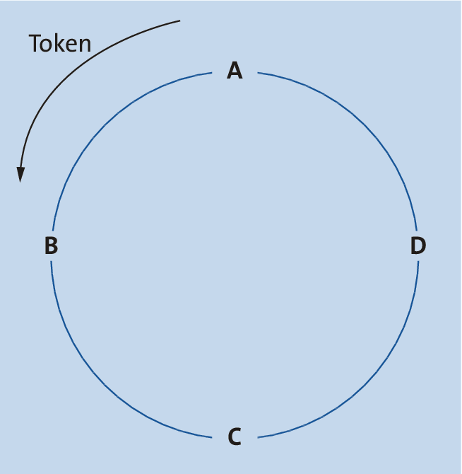 Token-Bus mit den genannten Endgeräten