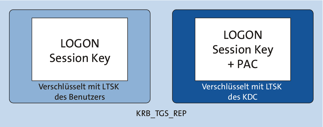 Inhalt eines TGT