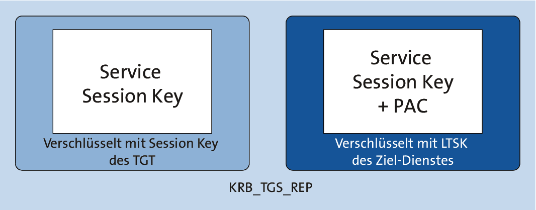 Inhalt des »TGS Reply«