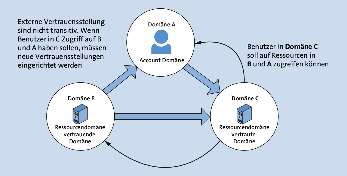 Beispiel einer unidirektionalen Vertrauensstellung