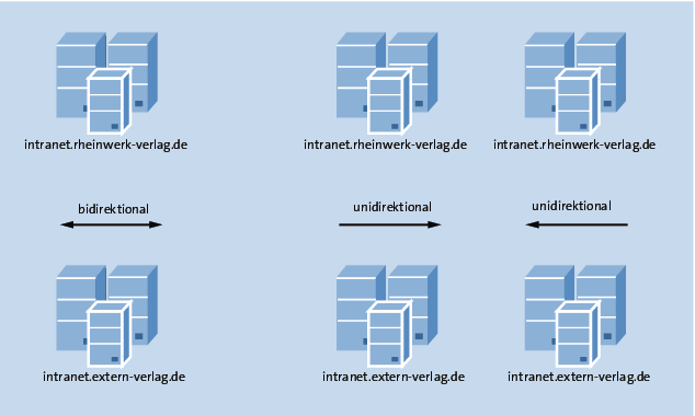 Bidirektional vs. unidirektional