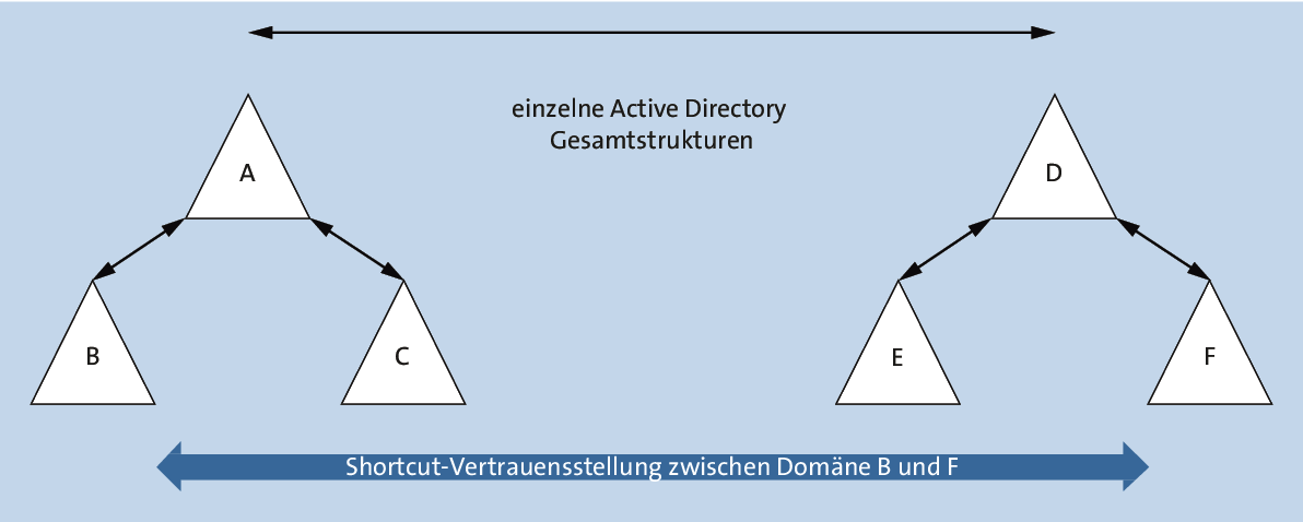 Beispiel einer Shortcut-Vertrauensstellung zwischen Domäne B und Domäne F