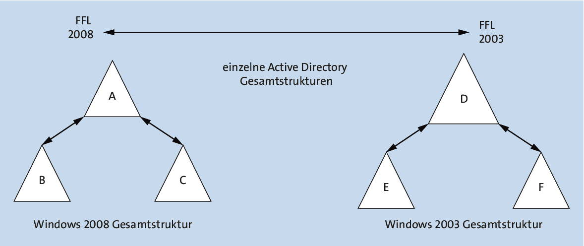 Darstellung einer bidirektionalen transitiven Vertrauensstellung