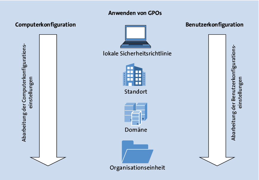 Abarbeitung von Gruppenrichtlinien in einer Domäne