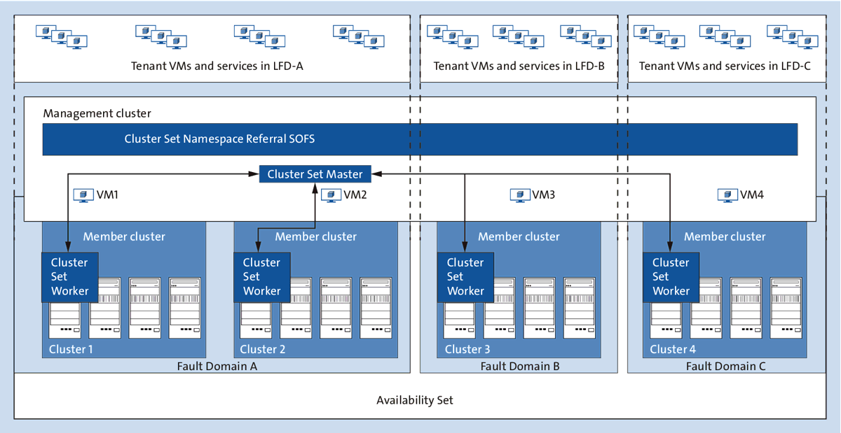 Schematische Darstellung der Funktion von Cluster Sets