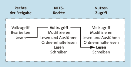 Darstellung einer lesenden Dateifreigabe-Berechtigung