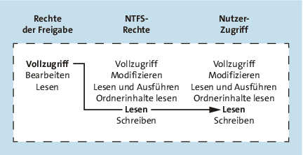 Darstellung einer Vollzugriff-Dateifreigabe-Berechtigung